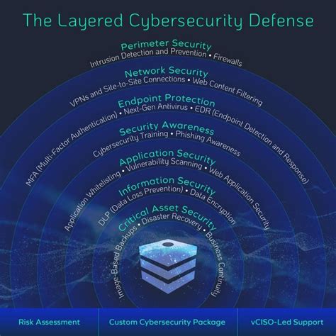 Cybersecurity Defense: