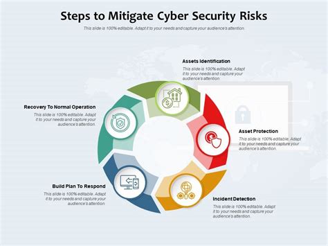 Cybersecurity Risk Mitigation: