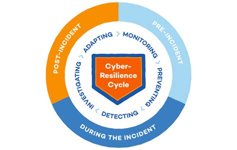 Cybersecurity for a Resilient and Secure World