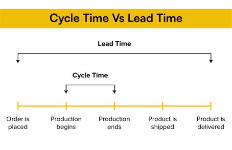 Cycle Time vs. Lead Time: A Comprehensive Comparison