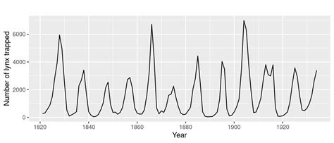 Cyclic patterns: