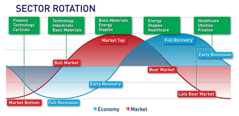 Cyclical Nature of Markets