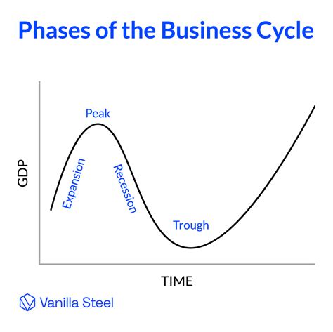 Cyclicality: