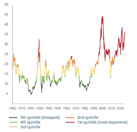 Cyclically Adjusted Price to Earnings (CAPE): A Comprehensive Guide