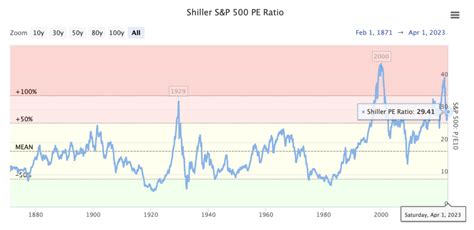 Cyclically Adjusted Price to Earnings (CAPE): Unlocking Market Value