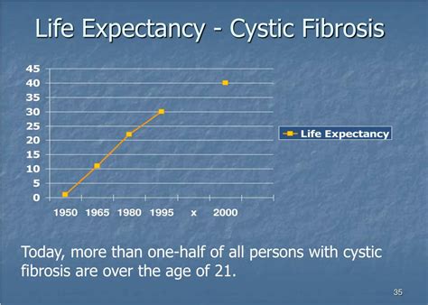 Cystic Fibrosis Life Expectancy Chart