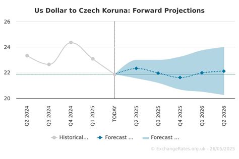 Czech Crown to Dollar: A Comprehensive Analysis and Forecast