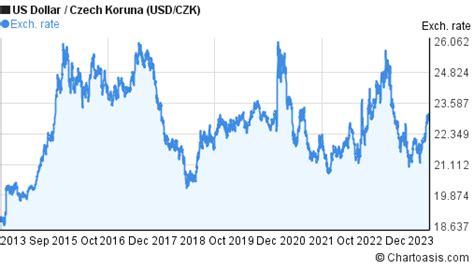 Czech Dollar to USD: A Comprehensive Analysis