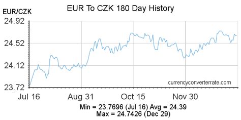 Czech Koruna to EUR: Exchange Rate, Currency Converter, and Tips for Travelers