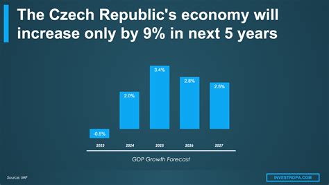 Czech Republic's Economic Growth: