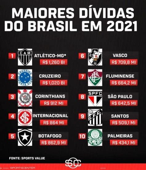 Dívidas dos Clubes Brasileiros: Perspectivas para 2024