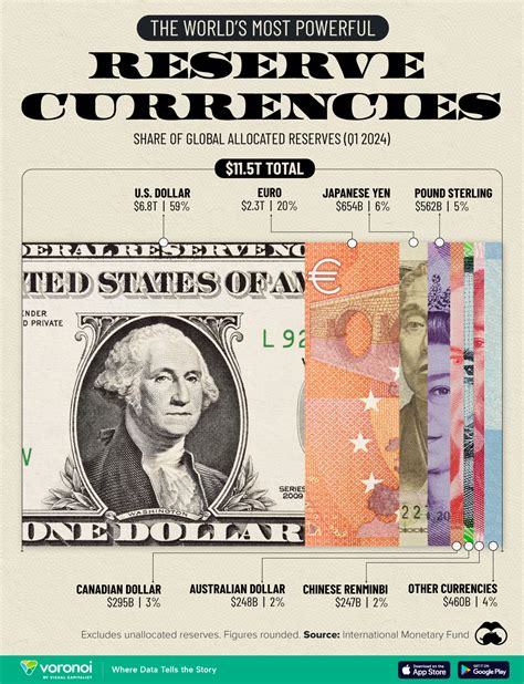 Dólar Americano: The World's Reserve Currency and Its Impact on Global Economies