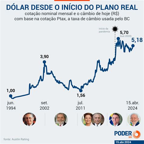 Dólar a Real: An In-Depth Analysis