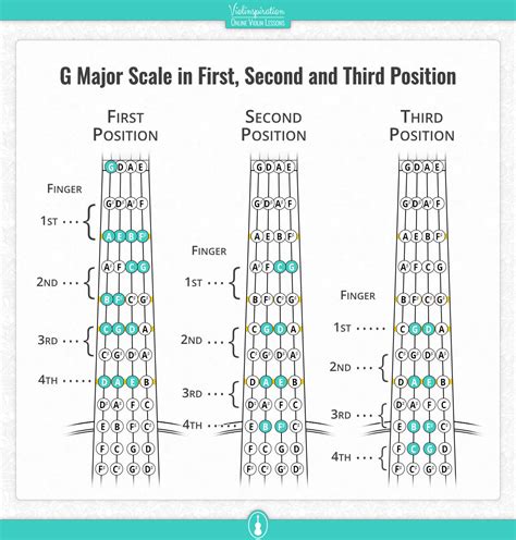 D Major Scale Violin Finger Chart