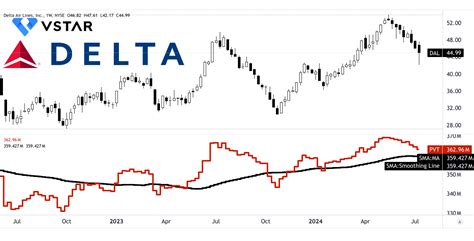 DAL Stock Forecast: A Comprehensive Analysis