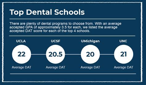 DAT Score Percentiles: A Comprehensive Guide for Aspiring Dental Students