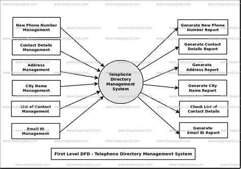 DATA FLOW DIAGRAM FOR TELEPHONE DIRECTORY SYSTEM Ebook Doc