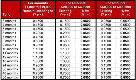 DBS Fixed Deposit Rate Promotion 2022: Unbelievable Rates You Can't Miss!