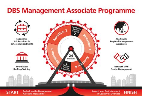 DBS Management Associates (MAs)