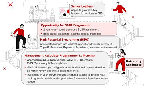 DBS Management Trainee: A Comprehensive Guide to Launch Your Banking Career