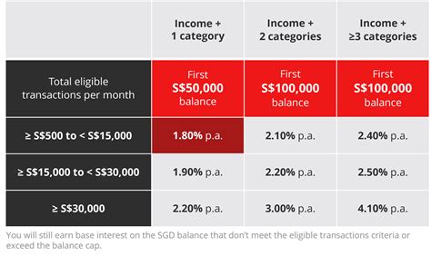 DBS Multiplier Account Interest Rate Calculator: Maximize Your Savings