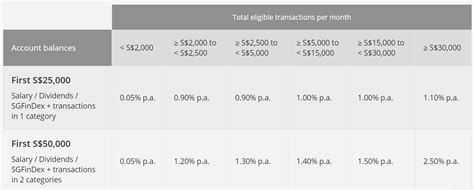 DBS Savings Account Interest Rates in 2025: What to Know