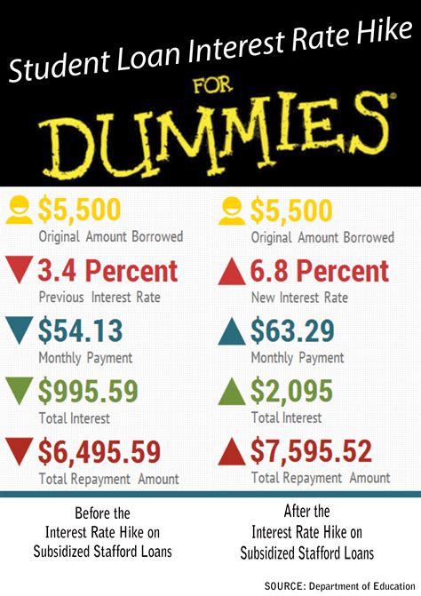 DBS Student Loan Interest Rates at a Glance