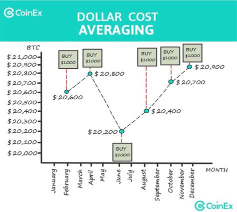 DCA Calc: Empowering Your Investment Strategy