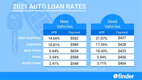 DCU Auto Loan Rates: Up to 3.24% APR for New and Used Cars