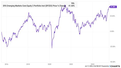 DFA Emerging Markets Core Equity: A Comprehensive Guide