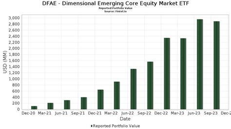 DFA Emerging Markets Core Equity: An Investment in Global Potential