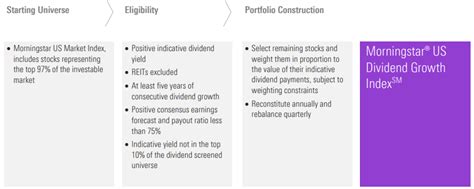 DGRO Morningstar: In-Depth Analysis and Investment Considerations