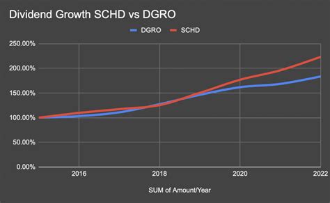 DGRO vs. SCHD: Comparing Two Dividend ETFs