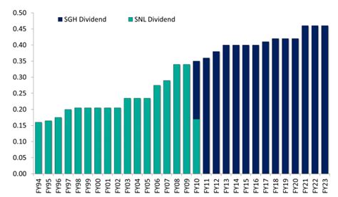 DIV Dividend History