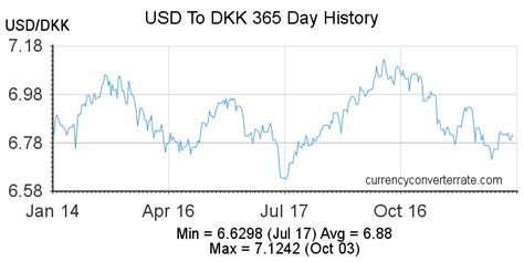 DKK Conversion to Dollars: A Comprehensive Guide