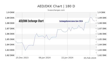 DKK to AED: Exchange Rates and Currency Conversion