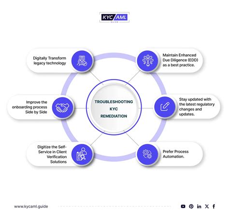 DMarket KYC Not Working: Troubleshooting Guide and Solutions