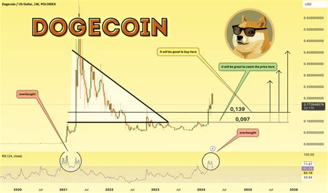 DOGEUSD TradingView: A Comprehensive Guide to Trading Dogecoin