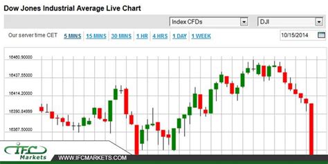 DOW Futures Live Stream: Real-Time Insights for Savvy Traders