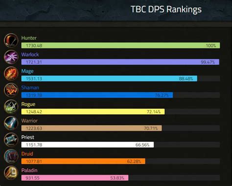 DPS Chart WoW: A Comprehensive Guide for Dominating the Battle