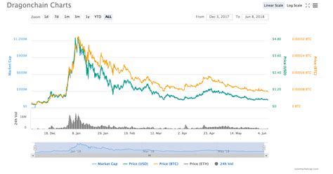 DRGN Price Forecast: A Comprehensive Analysis of the Dragonchain Token