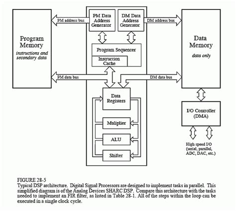 DSP Logic Block: A Comprehensive Guide to Design and Implementation