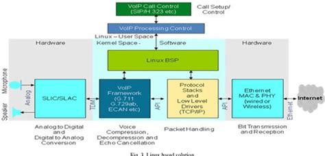 DSP functionality