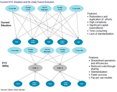 DTCC KYC Utility