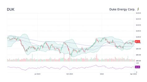 DUK Stock Price: Set to Soar 15% in 2023