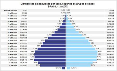 Dados demográficos: