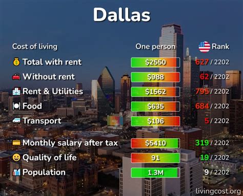 Dallas, Texas: Cost of Living in the Lone Star State