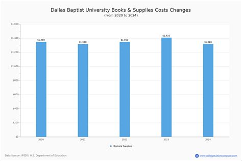 Dallas Baptist University Cost: A Comprehensive Guide to Tuition, Fees, and Living Expenses in 2023