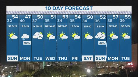 Dallas Weather: A Comprehensive Guide to the Climate and Forecasts