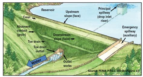 Dam Diagram: A Comprehensive Guide to Its Components, Functions, and Applications